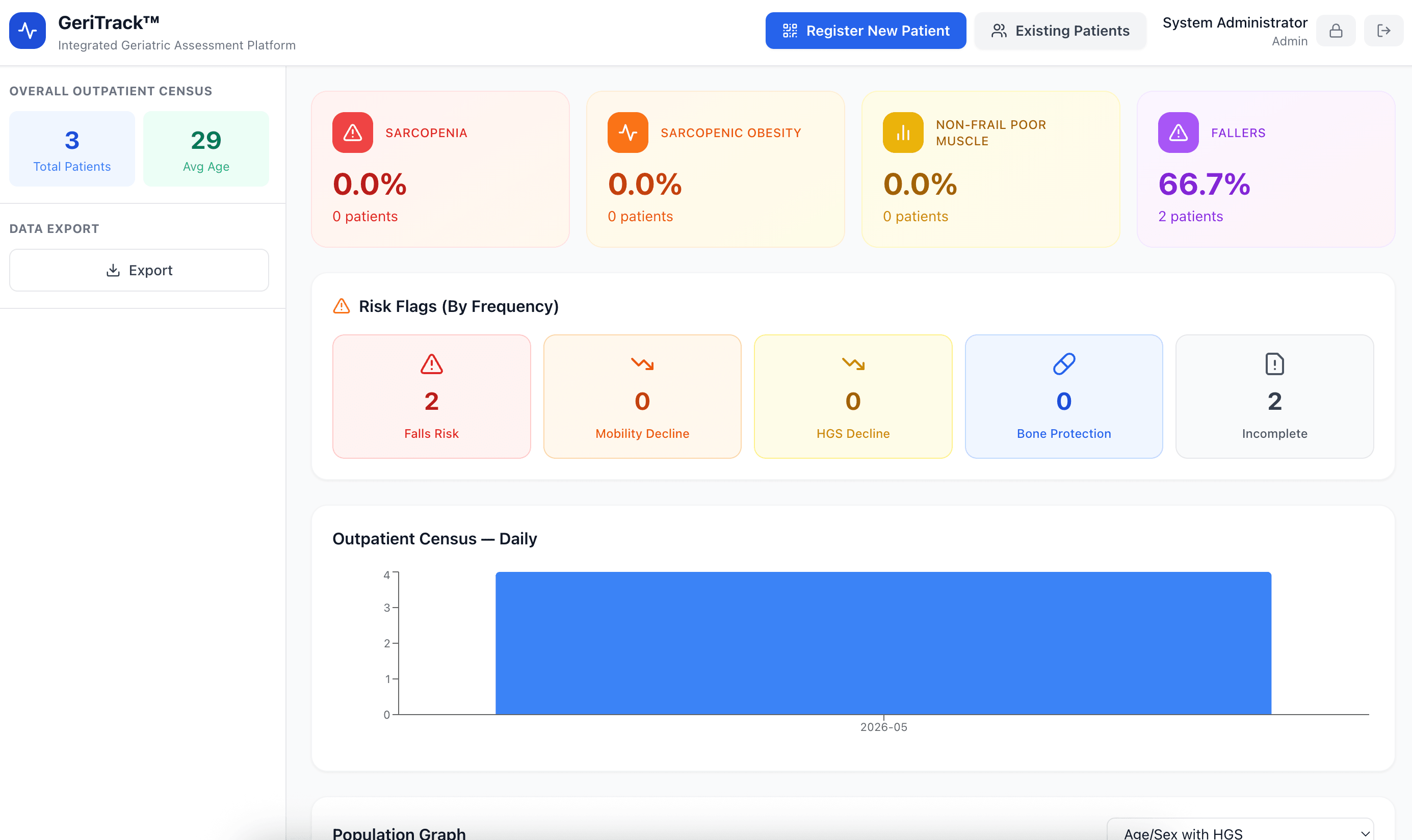 GeriTrack dashboard: outpatient census, rates of sarcopenia, sarcopenic obesity, poor muscle and fallers, risk flags by frequency, and a daily census chart.